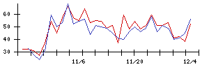 ＹＴＬの値上がり確率推移