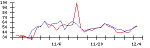 朝日工業社の値上がり確率推移