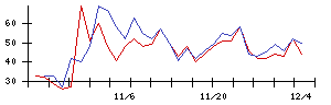 ＬＩＦＵＬＬの値上がり確率推移