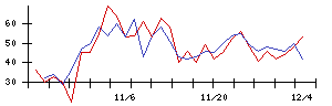 学情の値上がり確率推移