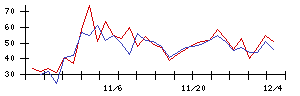 Ｃｒｏｓｓ　Ｅホールディングスの値上がり確率推移