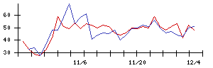 ＡＳＪの値上がり確率推移