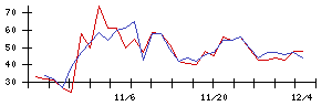 新日本科学の値上がり確率推移