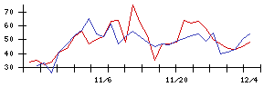 ＣＤＧの値上がり確率推移