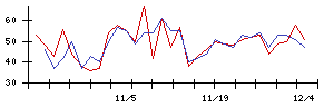 日本調理機の値上がり確率推移