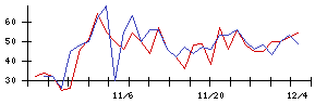 Ｈａｍｅｅの値上がり確率推移