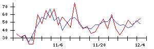 日本リート投資法人の値上がり確率推移