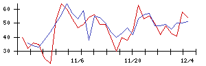 北日本紡績の値上がり確率推移