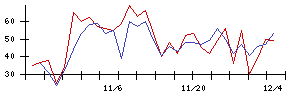 日東製網の値上がり確率推移