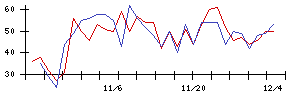 ＳＨＩＦＴの値上がり確率推移