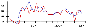 Ａｉｍｉｎｇの値上がり確率推移