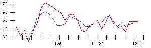 朝日印刷の値上がり確率推移