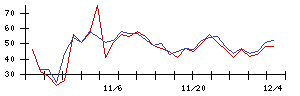 Ｓｕｎ　Ａｓｔｅｒｉｓｋの値上がり確率推移