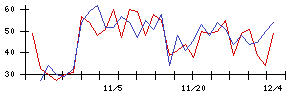 ＢｌｕｅＭｅｍｅの値上がり確率推移