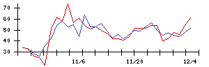 日本触媒の値上がり確率推移