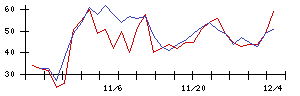 日本精化の値上がり確率推移