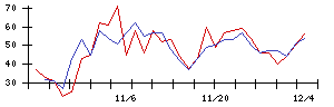 ＦＩＧの値上がり確率推移