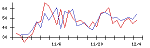 Ｔｒｕｅ　Ｄａｔａの値上がり確率推移