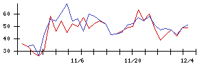 ＢＡＳＥの値上がり確率推移