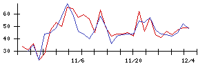 住友ファーマの値上がり確率推移