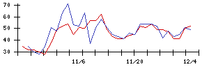 日本新薬の値上がり確率推移