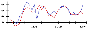 ＪＣＲファーマの値上がり確率推移