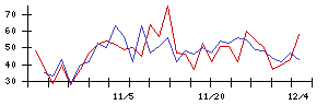 オリジナル設計の値上がり確率推移