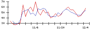 日本ラッドの値上がり確率推移