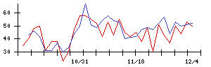 トスネットの値上がり確率推移