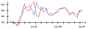 新日本製薬の値上がり確率推移