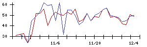 ｔｒｉｐｌａの値上がり確率推移