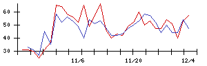 ｎｏｔｅの値上がり確率推移