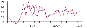 日本興業の値上がり確率推移