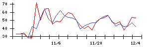 新日本電工の値上がり確率推移