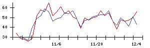 ＡＶＩＬＥＮの値上がり確率推移