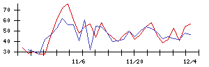 日本精線の値上がり確率推移