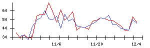 日本電解の値上がり確率推移