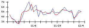 ＳＴＧの値上がり確率推移