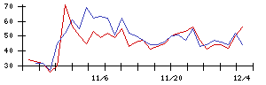 ＡＣＳＬの値上がり確率推移