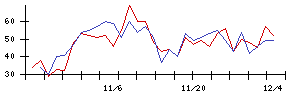 ＳＭＣの値上がり確率推移