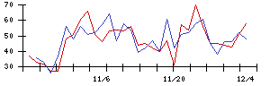 日本トリムの値上がり確率推移