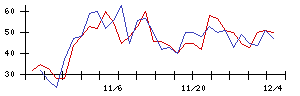 日本光電の値上がり確率推移