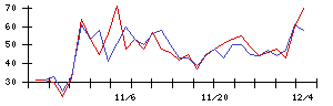 ＩＨＩの値上がり確率推移