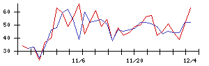 アルーの値上がり確率推移