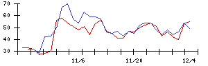 ＦＰＧの値上がり確率推移