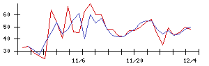 リックスの値上がり確率推移