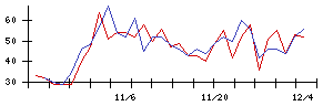 大水の値上がり確率推移