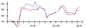 大日本印刷の値上がり確率推移