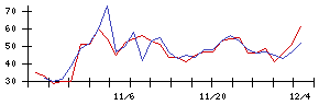 東リの値上がり確率推移