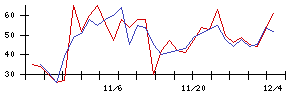 丸紅の値上がり確率推移